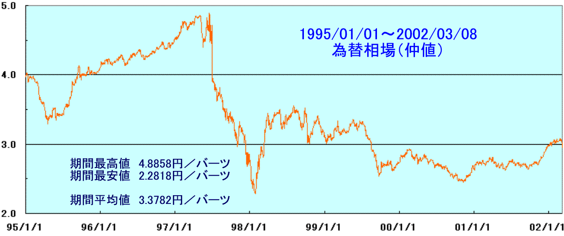 mOtn1999/1/1`2000/3/8 ^Co[cOבij ԍōl 4.8858~/o[c  ňl 2.2818~/o[c ϒl 3.3782~/o[c  2002/03/08 3.0489~/o[c